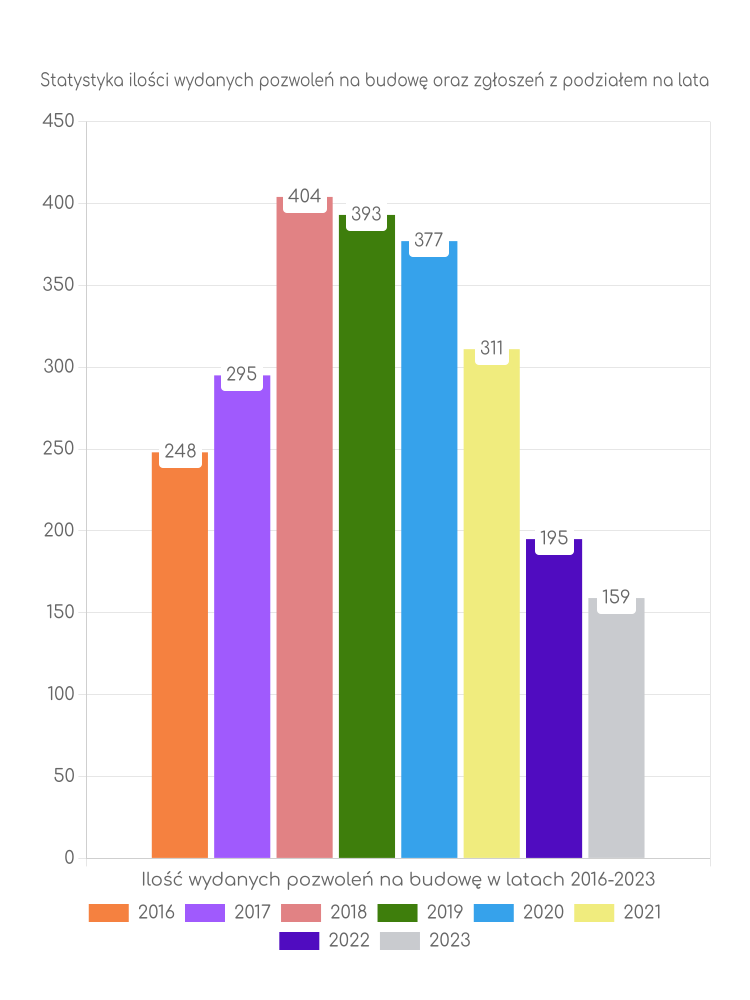 Zestawienie statystyk pozwoleń na budowę w gminie Sanok
